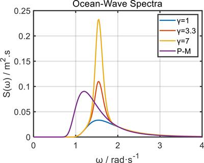 Numerical Simulation and Backscattering Characteristics of Freak Waves Based on JONSWAP Spectrum